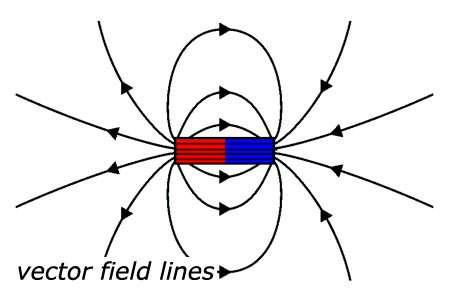 magnetic field  field lines