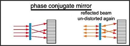 phase conjugated reflection
